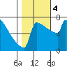 Portland Oregon tide chart for Saturday, November 4, 2023