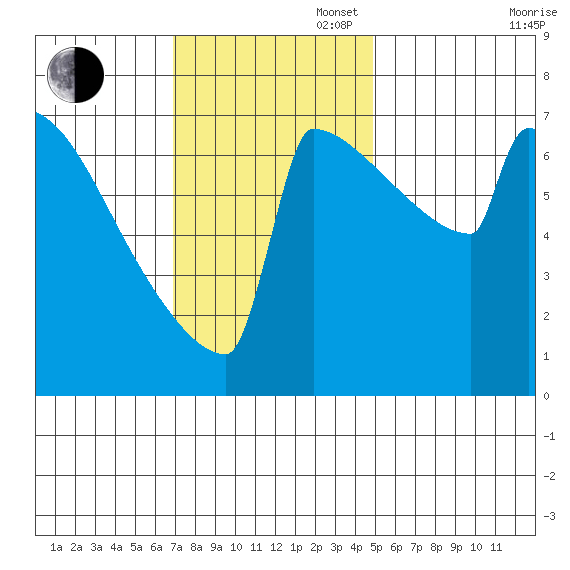 Portland Oregon tide chart for Sunday, November 5, 2023