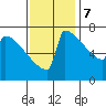 Portland Oregon tide chart for Tuesday, November 7, 2023