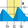 Portland Oregon tide chart for Wednesday, November 8, 2023