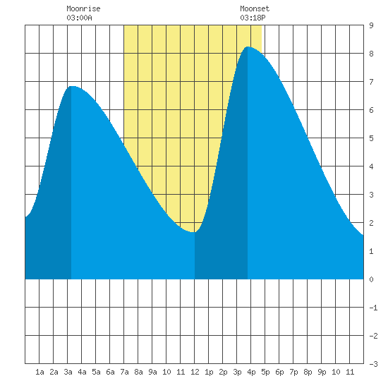 Portland Oregon tide chart for Thursday, November 9, 2023
