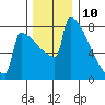 Portland Oregon tide chart for Sunday, December 10, 2023