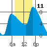 Portland Oregon tide chart for Monday, December 11, 2023