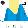 Portland Oregon tide chart for Tuesday, December 12, 2023