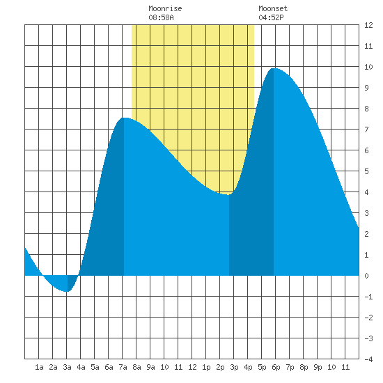 Portland Oregon tide chart for Wednesday, December 13, 2023