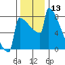 Portland Oregon tide chart for Wednesday, December 13, 2023