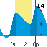Portland Oregon tide chart for Thursday, December 14, 2023