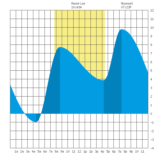 Portland Oregon tide chart for Friday, December 15, 2023