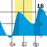 Portland Oregon tide chart for Saturday, December 16, 2023