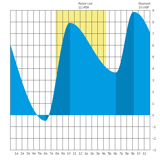 Portland Oregon tide chart for Sunday, December 17, 2023