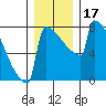 Portland Oregon tide chart for Sunday, December 17, 2023