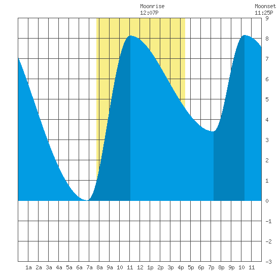 Portland Oregon tide chart for Monday, December 18, 2023