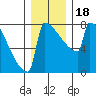 Portland Oregon tide chart for Monday, December 18, 2023