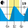 Portland Oregon tide chart for Tuesday, December 19, 2023