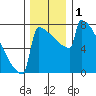 Portland Oregon tide chart for Friday, December 1, 2023