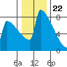 Portland Oregon tide chart for Friday, December 22, 2023