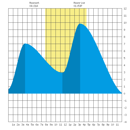 Portland Oregon tide chart for Saturday, December 23, 2023
