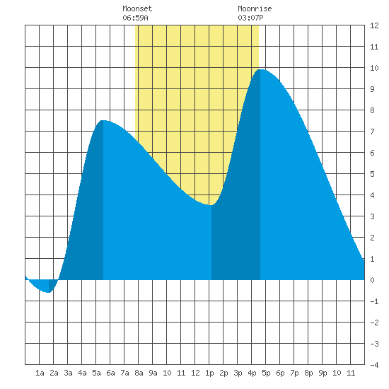 Portland Oregon tide chart for Monday, December 25, 2023