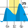 Portland Oregon tide chart for Monday, December 25, 2023