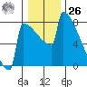 Portland Oregon tide chart for Tuesday, December 26, 2023