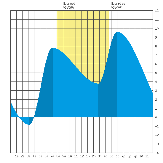 Portland Oregon tide chart for Wednesday, December 27, 2023