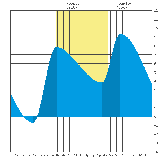 Portland Oregon tide chart for Thursday, December 28, 2023