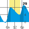 Portland Oregon tide chart for Friday, December 29, 2023