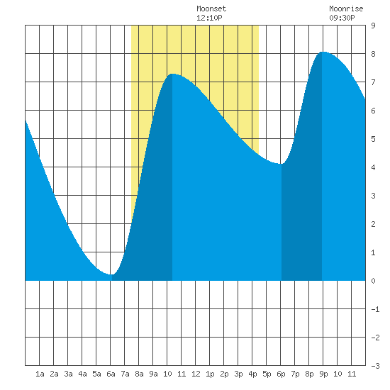 Portland Oregon tide chart for Saturday, December 2, 2023