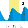 Portland Oregon tide chart for Saturday, December 2, 2023