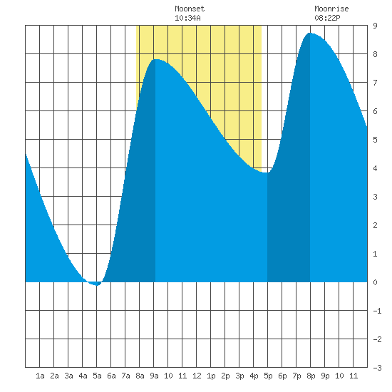 Portland Oregon tide chart for Saturday, December 30, 2023