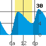 Portland Oregon tide chart for Saturday, December 30, 2023