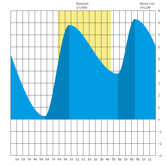 Portland Oregon tide chart for Sunday, December 31, 2023