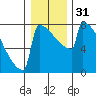 Portland Oregon tide chart for Sunday, December 31, 2023