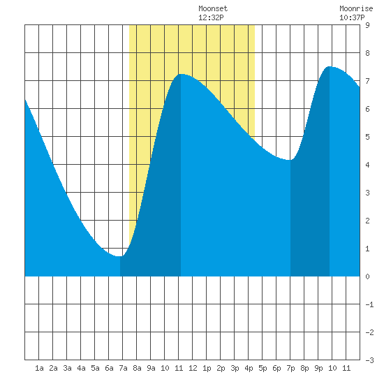 Portland Oregon tide chart for Sunday, December 3, 2023