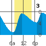 Portland Oregon tide chart for Sunday, December 3, 2023