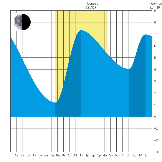 Portland Oregon tide chart for Monday, December 4, 2023