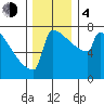 Portland Oregon tide chart for Monday, December 4, 2023