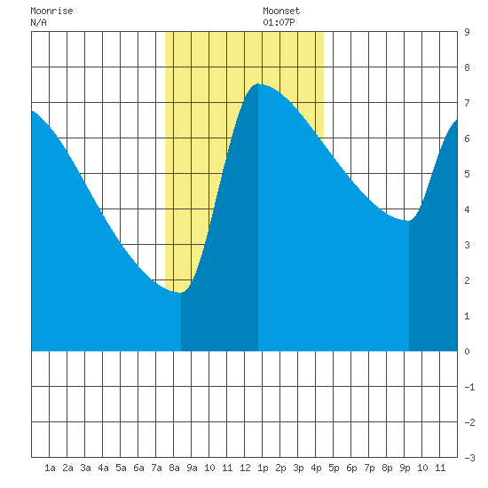 Portland Oregon tide chart for Tuesday, December 5, 2023