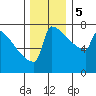 Portland Oregon tide chart for Tuesday, December 5, 2023