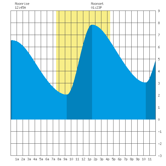 Portland Oregon tide chart for Wednesday, December 6, 2023