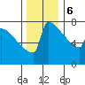Portland Oregon tide chart for Wednesday, December 6, 2023