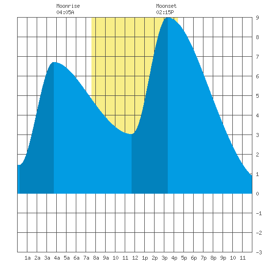 Portland Oregon tide chart for Saturday, December 9, 2023