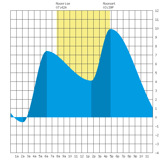Portland Oregon tide chart for Wednesday, January 10, 2024