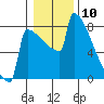 Portland Oregon tide chart for Wednesday, January 10, 2024