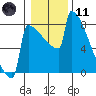 Portland Oregon tide chart for Thursday, January 11, 2024