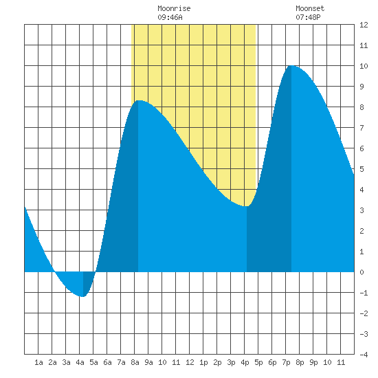 Portland Oregon tide chart for Saturday, January 13, 2024
