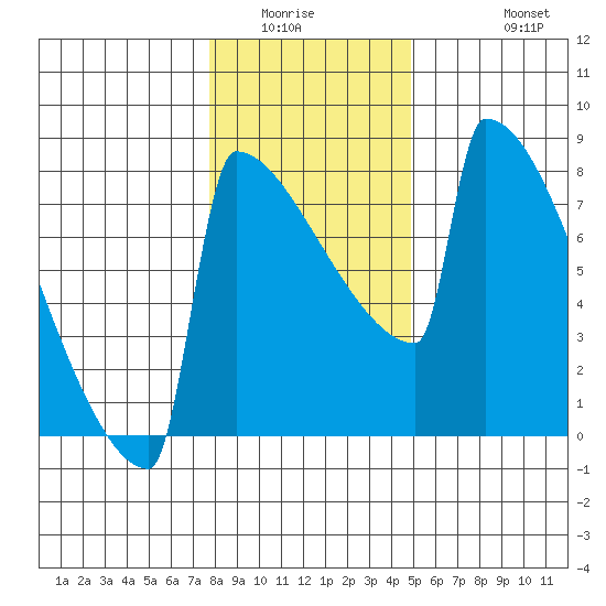 Portland Oregon tide chart for Sunday, January 14, 2024