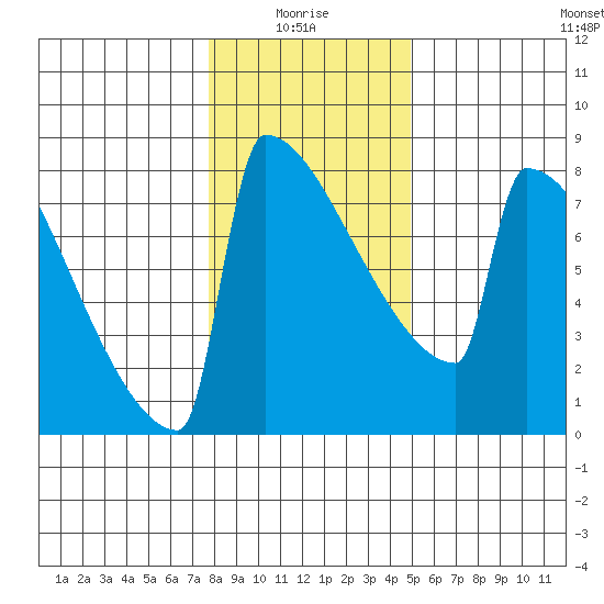 Portland Oregon tide chart for Tuesday, January 16, 2024