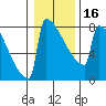 Portland Oregon tide chart for Tuesday, January 16, 2024