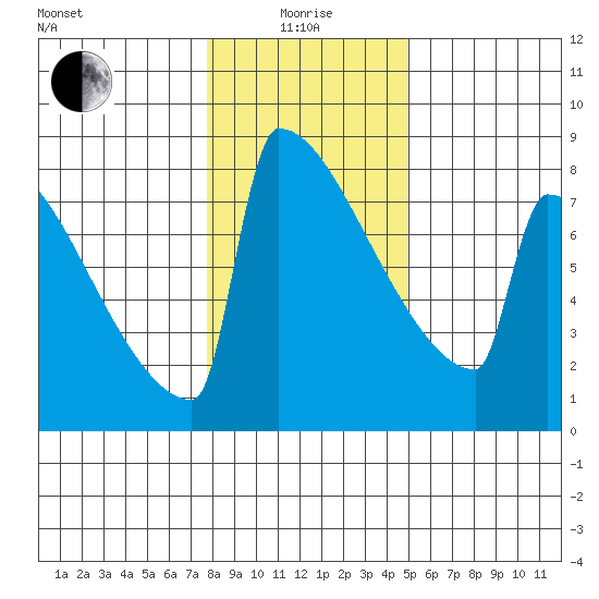 Portland Oregon tide chart for Wednesday, January 17, 2024